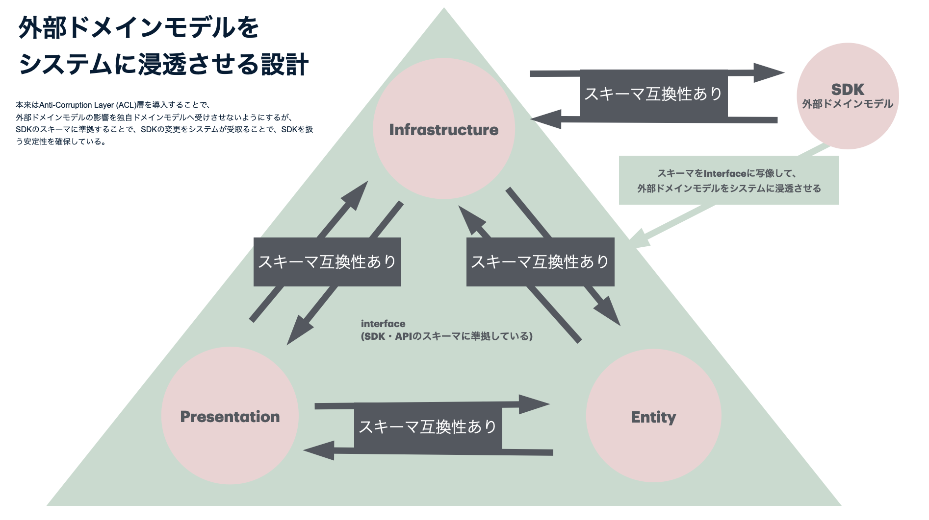 外部ドメインモデルをシステムに浸透させる設計