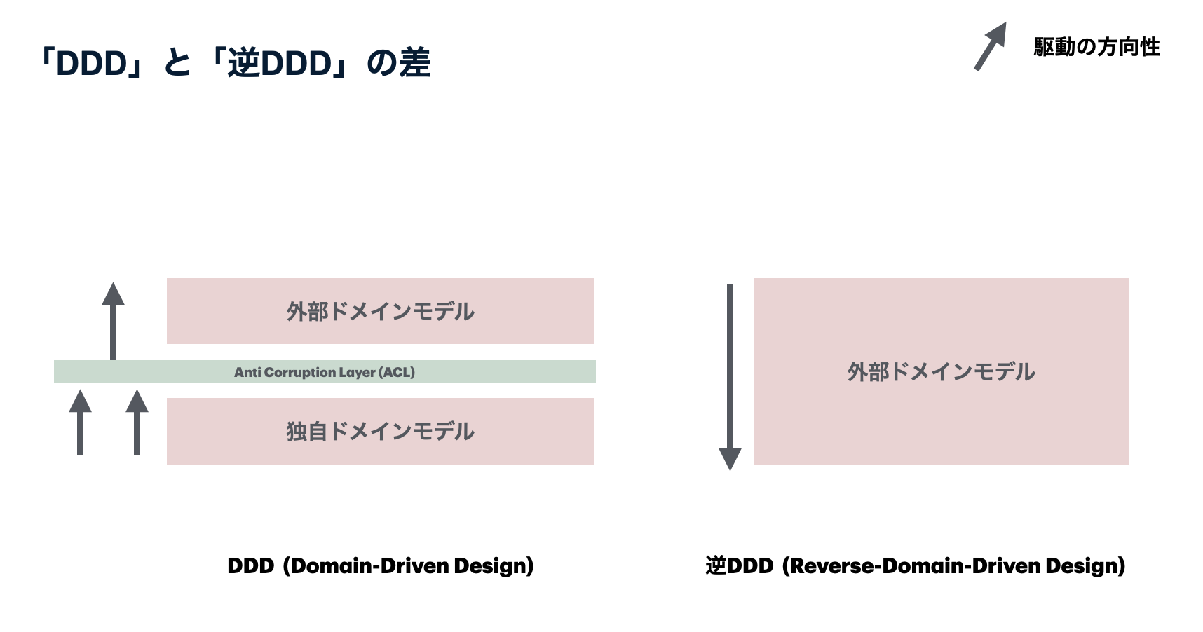 「DDD」と「逆DDD」の差