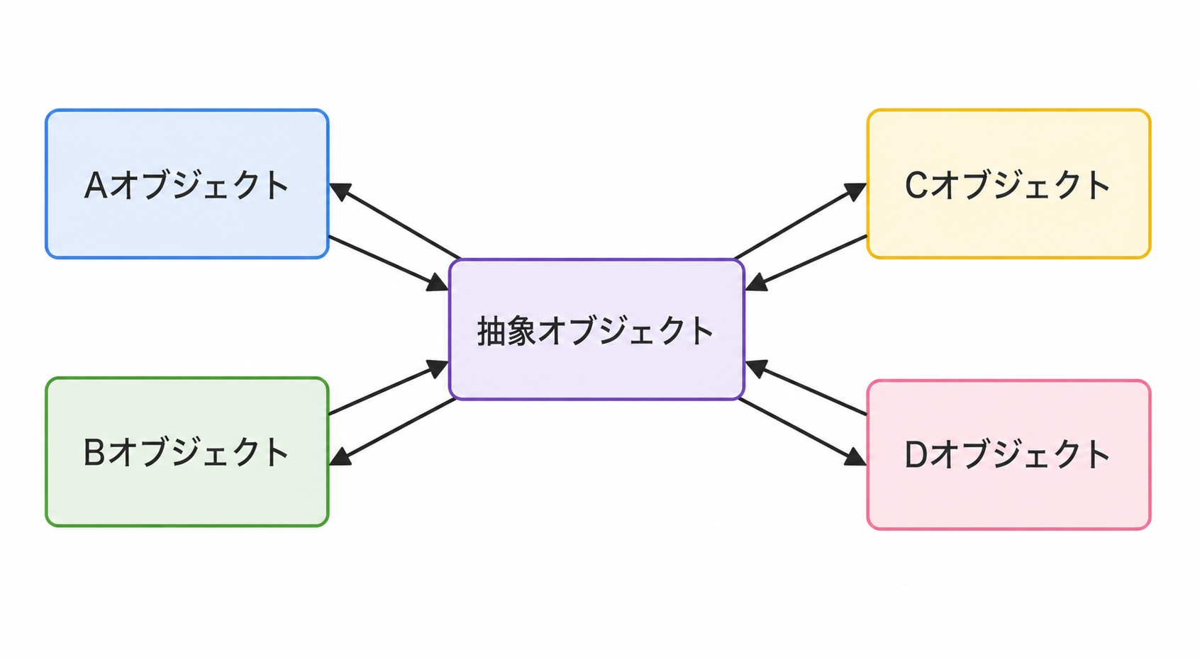 コンバート図