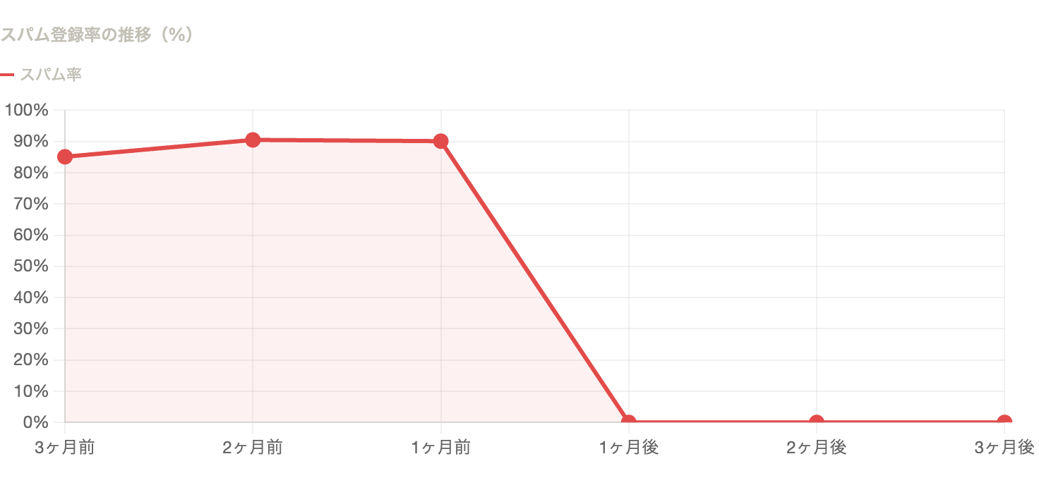 スパム登録率の推移(%)