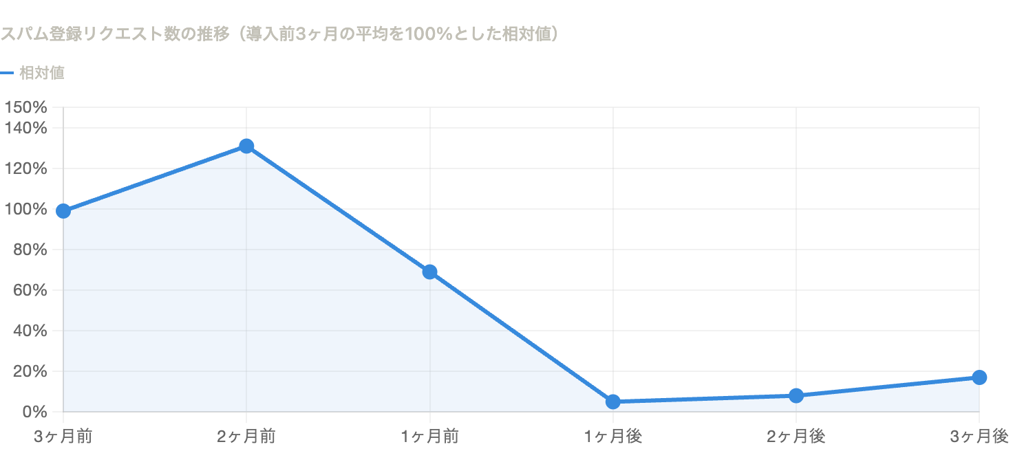 スパム登録リクエスト数の推移(導入前3ヶ月の平均を100%とした相対値)