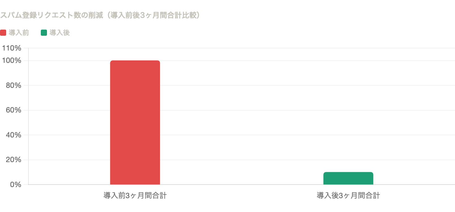 スパム登録リクエスト数の削減(導入前後3ヶ月間合計比較)